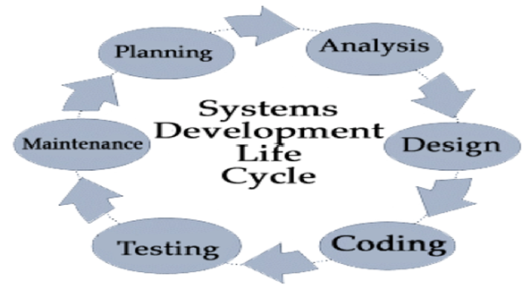 The Software Development Life Cycle: Explained